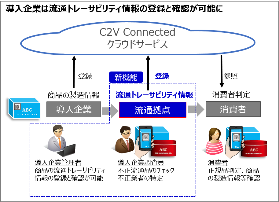 流通トレーサビリティ情報の登録と確認が可能に