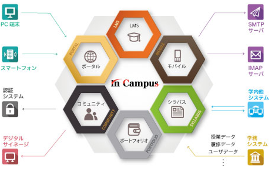 in Campus シリーズ 構成概念図