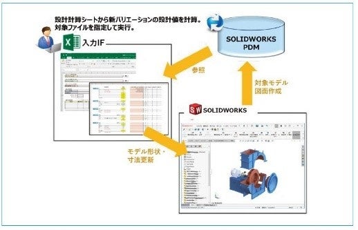 ＜自動設計システムの概要＞