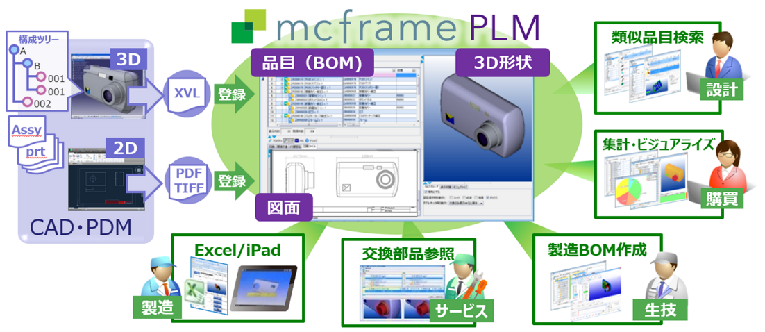 mcframe PLM 概要図