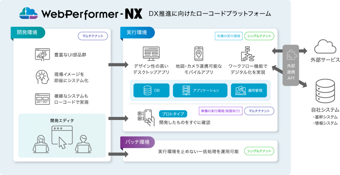”WebPerformer-NX”概要図