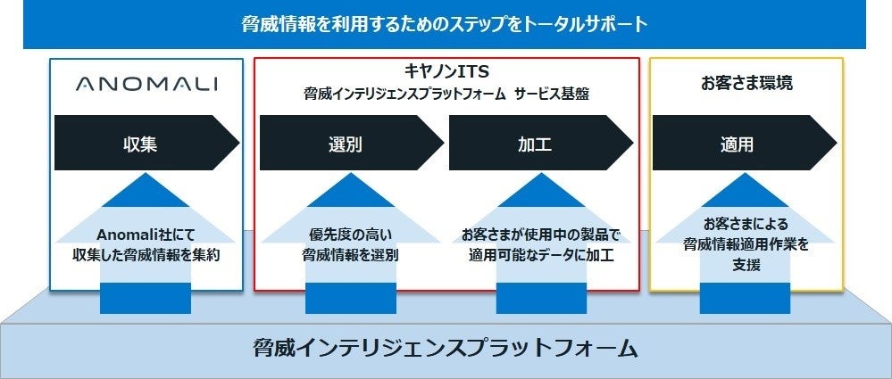 「脅威インテリジェンスプラットフォーム」イメージ
