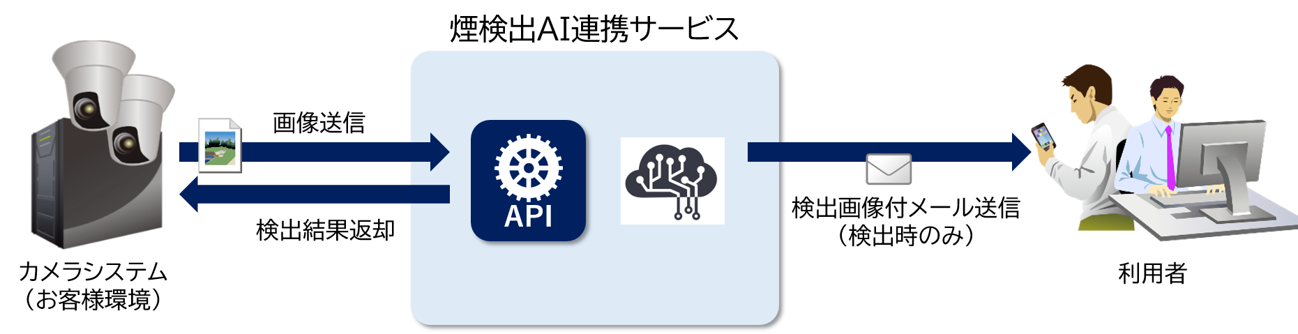 煙検出AI連携サービス利用イメージ
