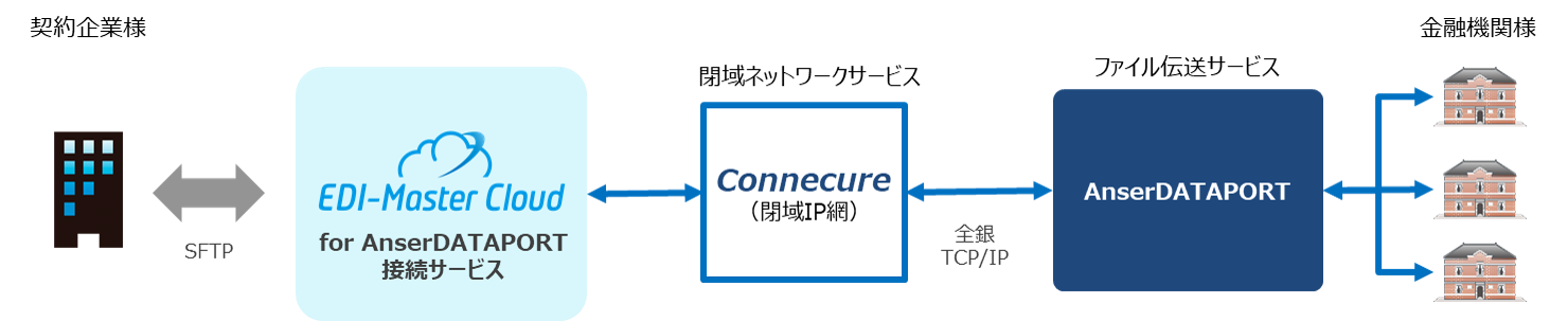 “EDI-Master Cloud for AnserDATAPORT“接続サービスの概要図