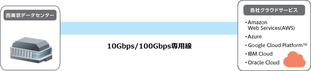 キヤノンITSのクラウド接続サービス構成図