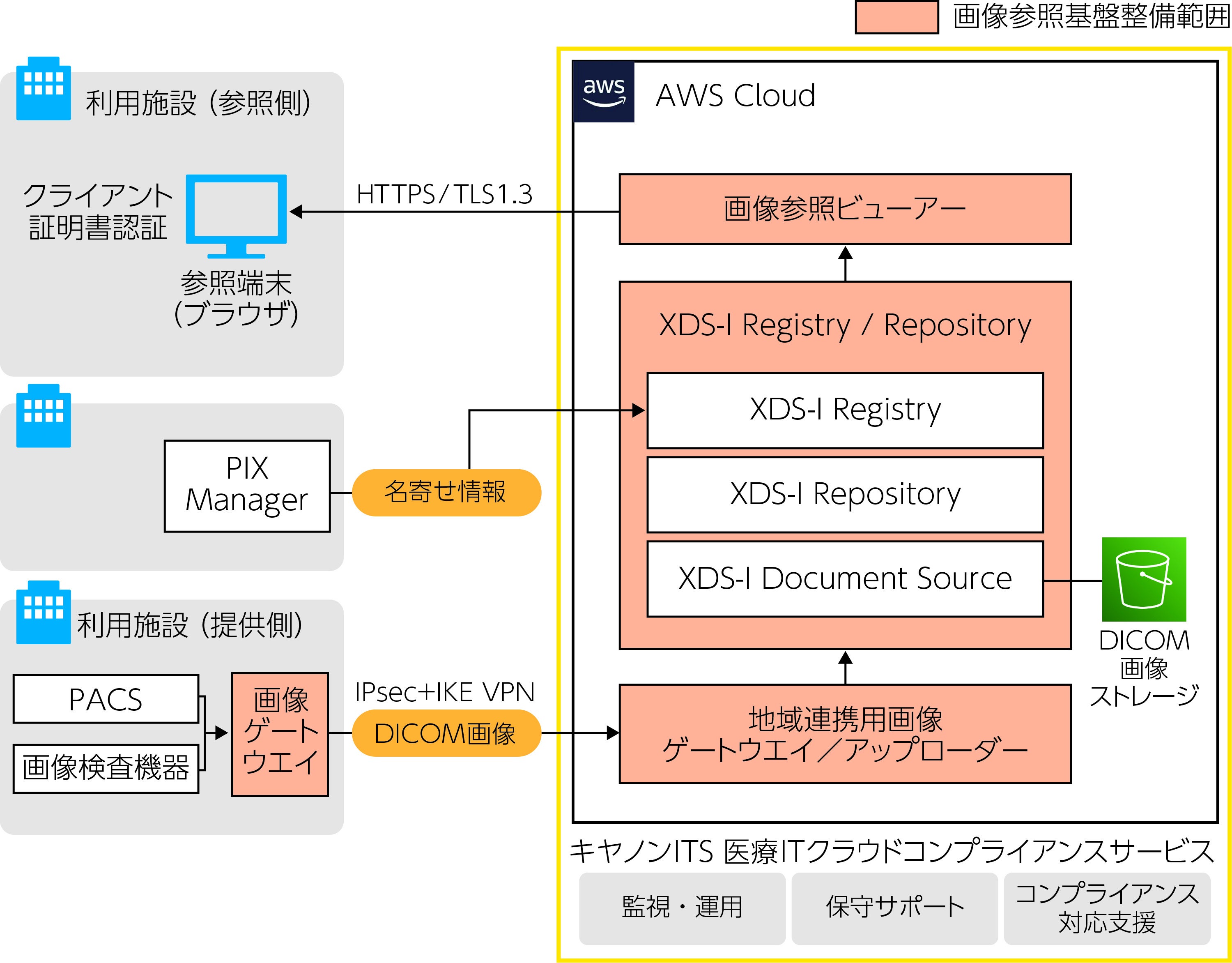 医用画像共有基盤概要図