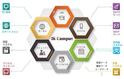 「in Campus」シリーズ 構成概念図