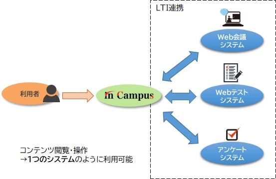 外部システムとのLTI連携の例