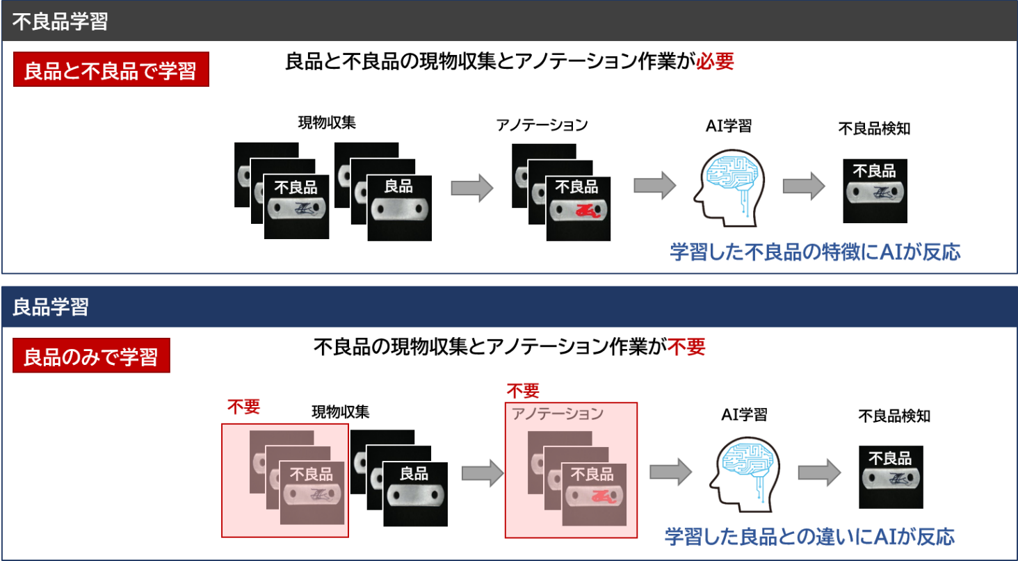 不良品学習と良品学習の違い