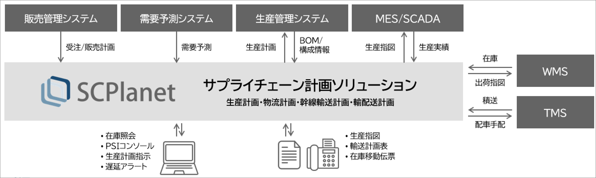 SCPlanet活用イメージ図