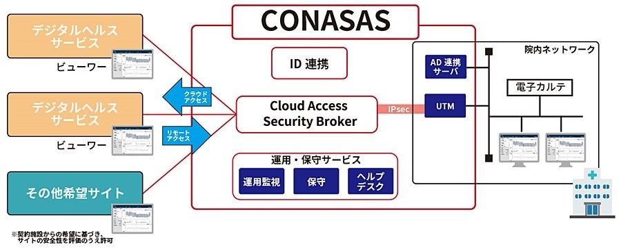 CONASAS概要図