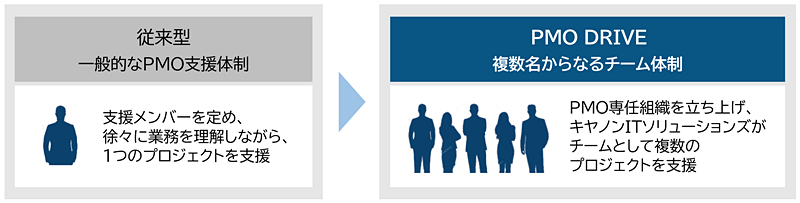 “PMO DRIVE”概要図