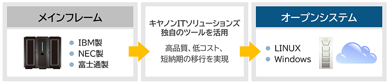 マイグレーションサービス概要図