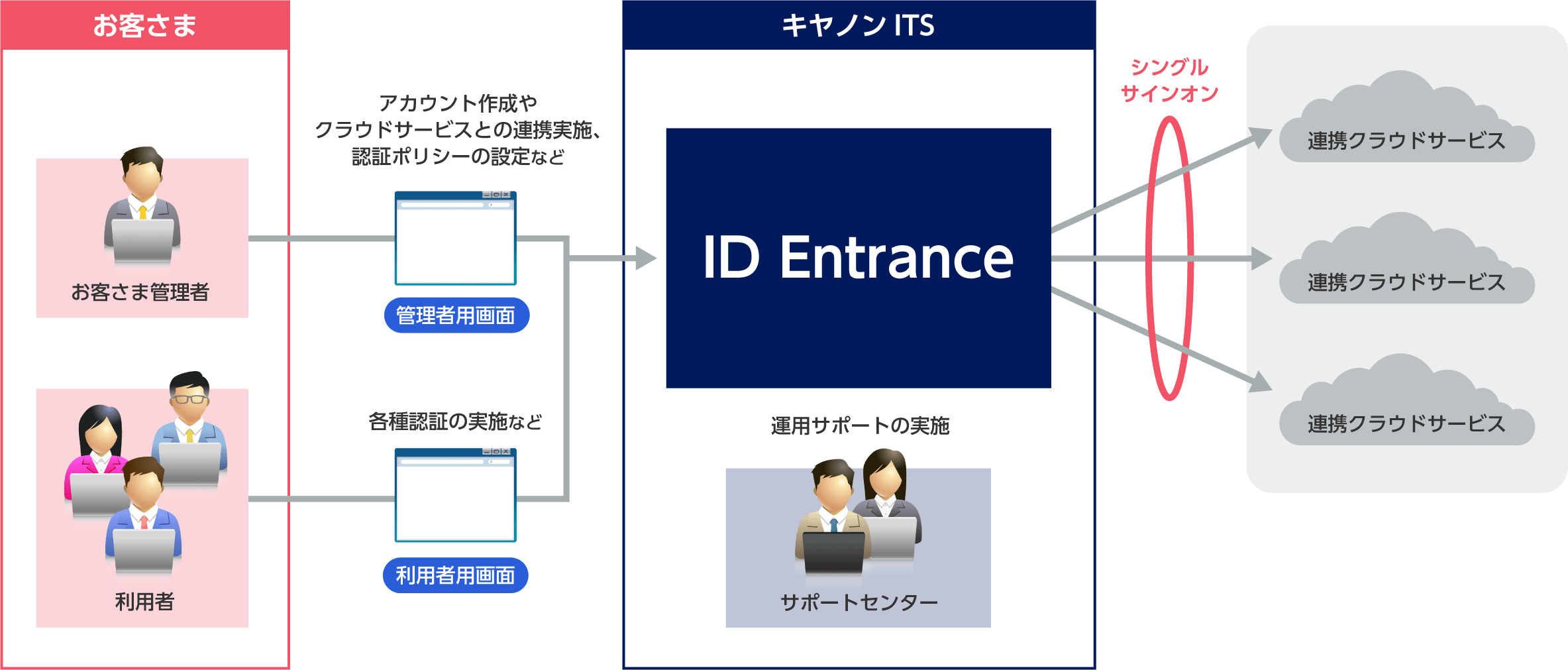 “ID Entrance”概要図