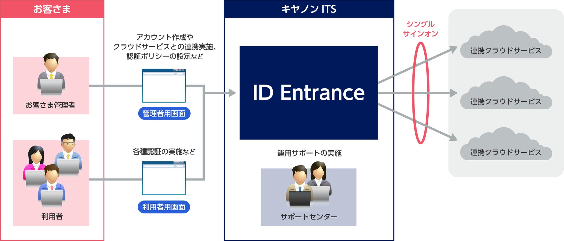 “ID Entrance”概要図