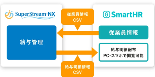 「SmartHR」と連携概要図