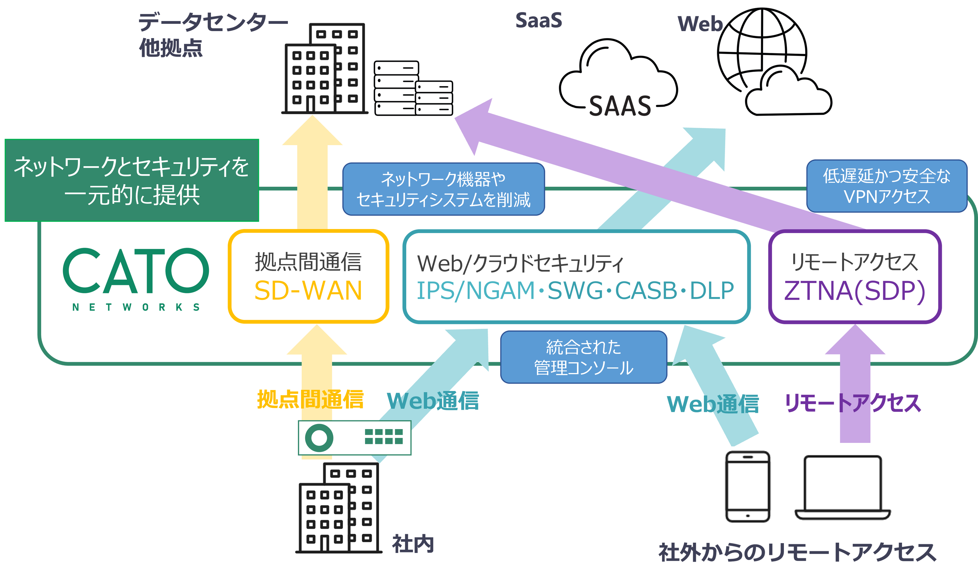 「CATO SASEクラウド」概要図