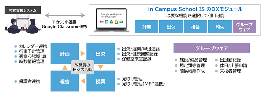 “in Campus School IS”概要図