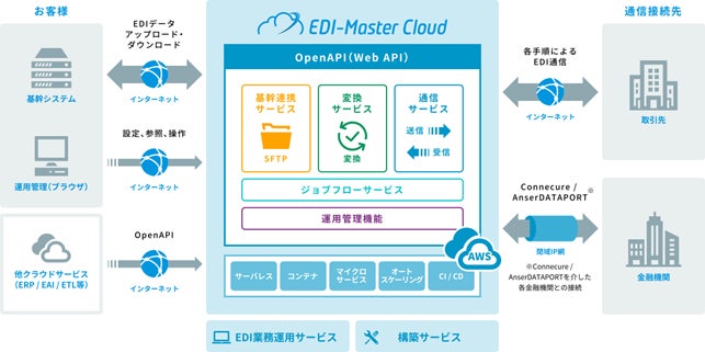 出展製品　クラウドEDIサービス「EDI-Master Cloud」概要図