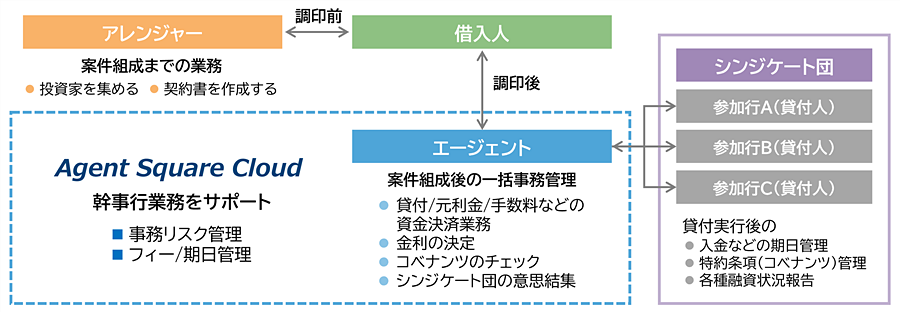 “Agent Square Cloud”概要図