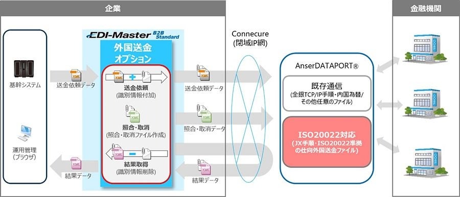 「EDI-Master B2B Standard 外国送金オプション」連携概要図