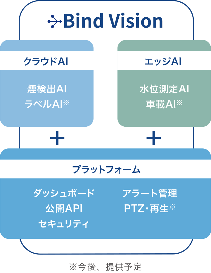 Bind Visionの構成