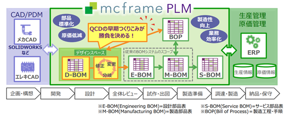 「mcframe PLM」概要図