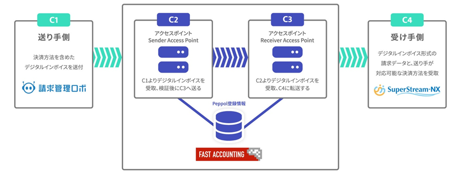 デジタルインボイス送受信のイメージ