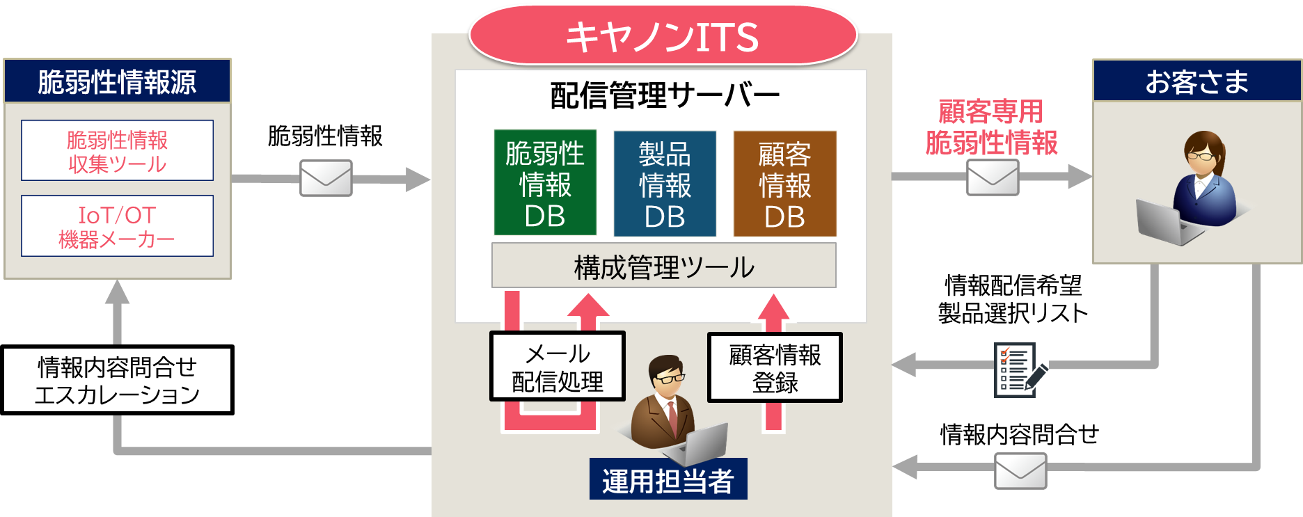 ”脆弱性情報提供サービス”概要図