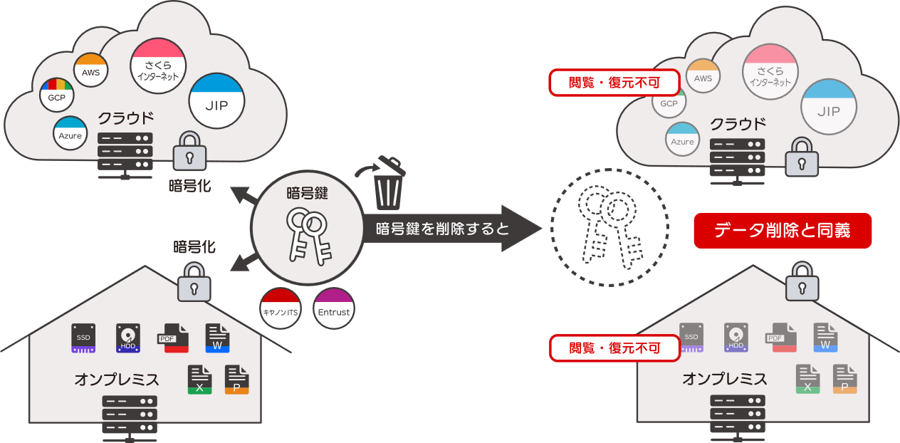 暗号化消去の概念図
