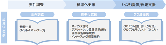 「WebPerformer内製化支援サービス」と成果物