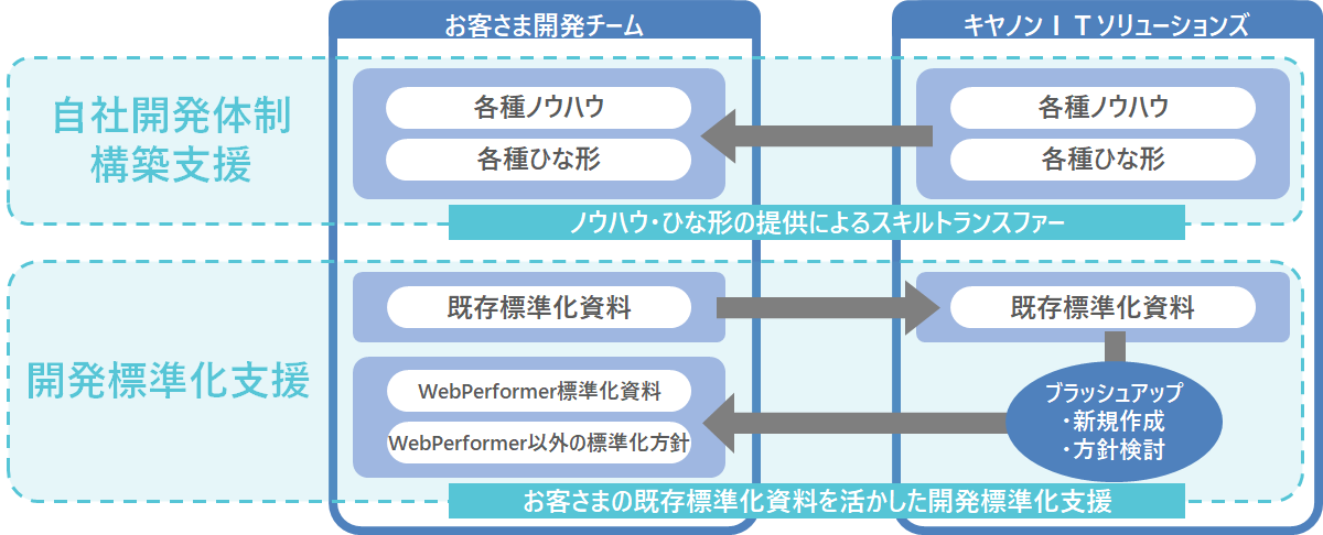 ローコード開発を活用した自社での内製開発体制構築と開発標準化を支援