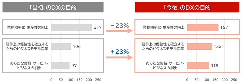当初のDXの目的と今後のDXの目的を比較すると、「ビジネスイノベーション」をめざす企業は23％増加
