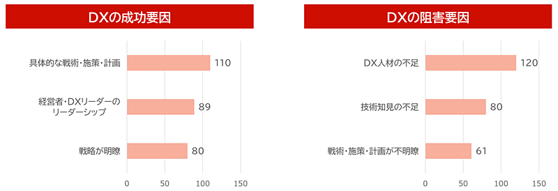 DXの成功要因は「戦略・戦術が明瞭であること」と「経営者やリーダーのリーダーシップ」を挙げる企業が多数