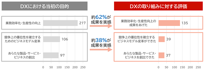 生産性向上を狙いデジタル化に取り組んだ企業の68％が、成果をあげたと評価