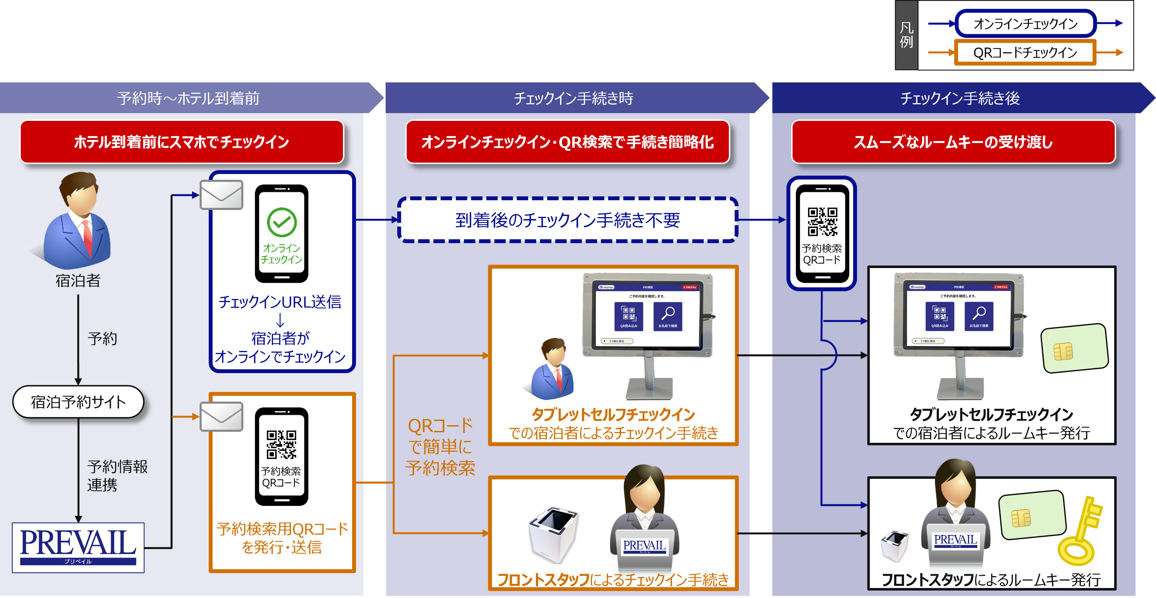 チェックイン手続きイメージ