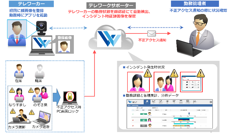 「テレワークサポーター」導入イメージ