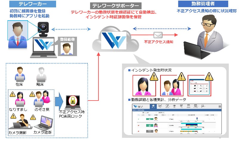 「テレワークサポーター」導入イメージ