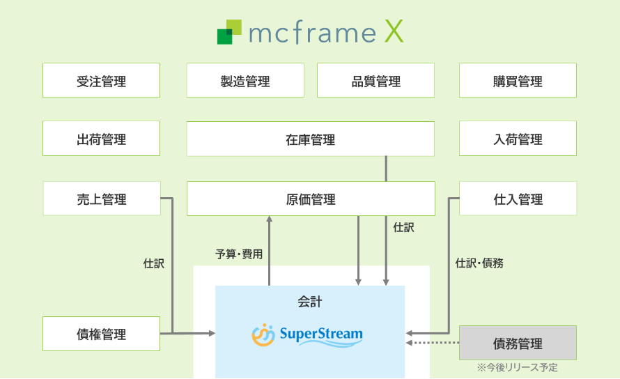 「SuperStream-NX」と「mcframe X」の連携イメージ