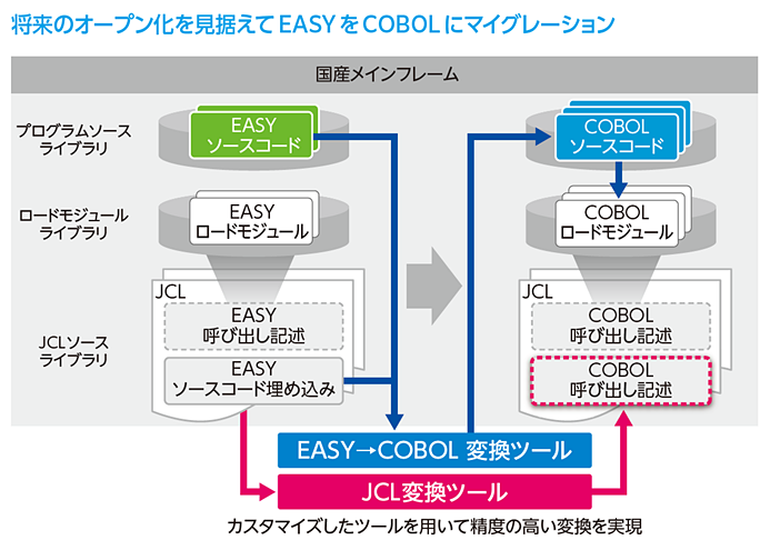 「マイグレーション」概要図
