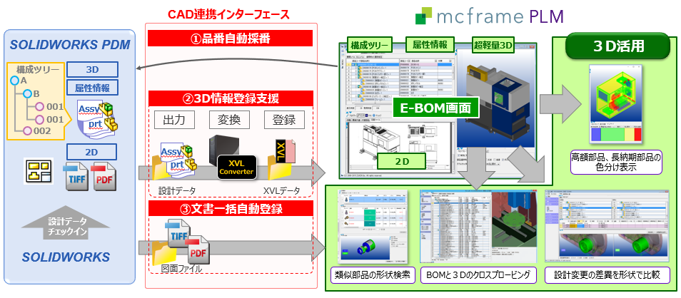 SOLIDWORKS⇔mcframe PLM連携概要図