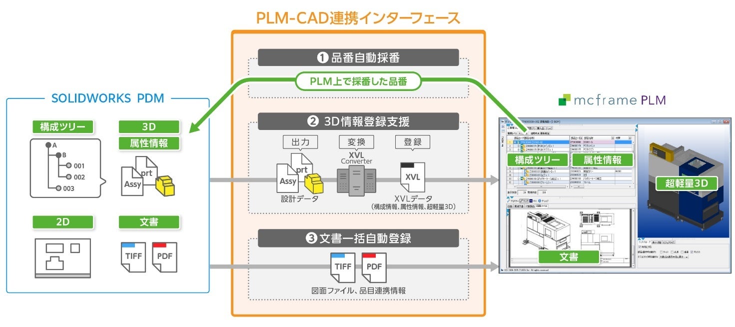 システム間をシームレスに連携する「PLM-CAD連携インターフェース」を提供開始 スムーズなデータ登録により作業負荷を低減しヒューマンエラーを ...
