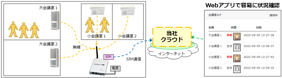 会議室IoTの概要図