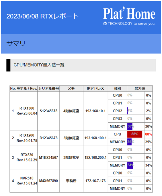 レポートメール