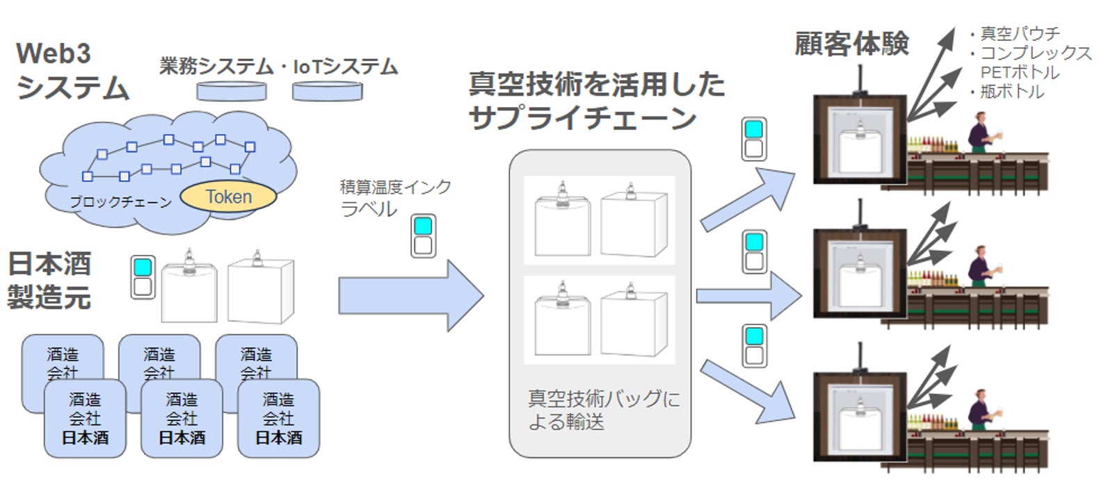 真空技術とWeb3技術を活用したあたらしい日本酒体験創出のための流通実証事業の開始について