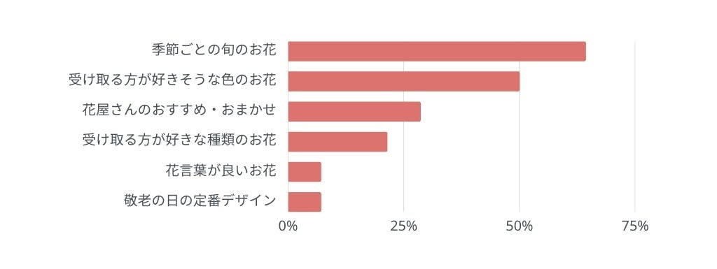 敬老の日にお花や植物を贈る場合、どのような商品を選びますか？