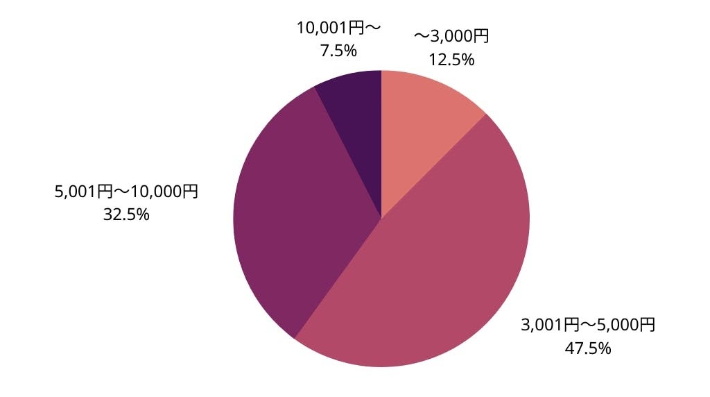 敬老の日には、いくらぐらいのプレゼントを贈りますか？