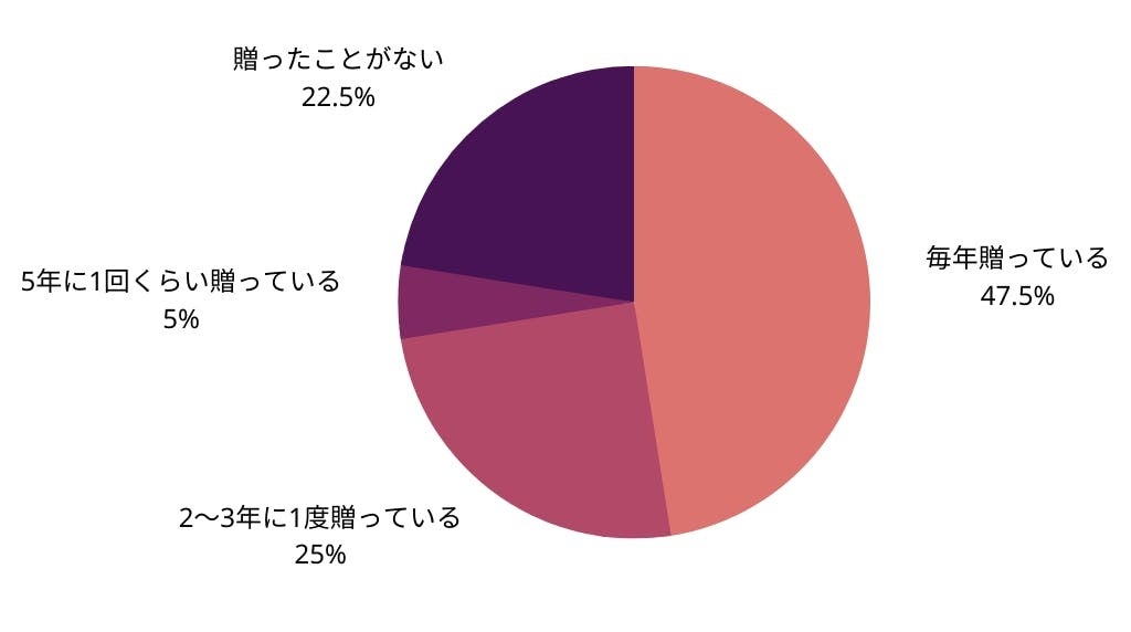 これまでに敬老の日のギフトにお花や観葉植物を贈ったことがありますか?