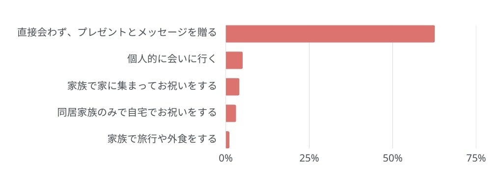 今年の敬老の日はどのように過ごしますか？