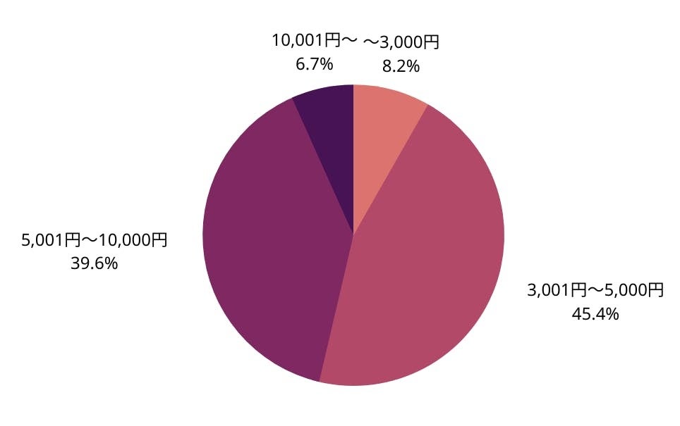 Q3. 母の日には、いくらぐらいのプレゼントを贈りますか?